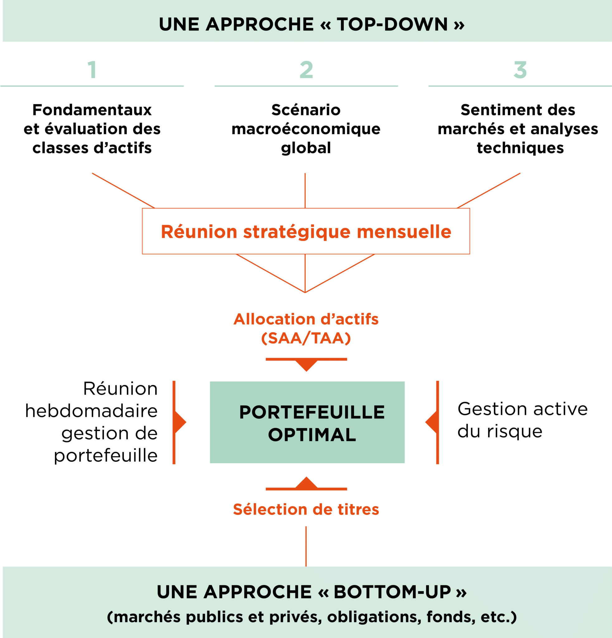 Processus dinvestissement Gestion privée DECALIA